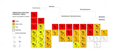 Vibration Analysis Periodic Table Online Training: All Levels $49.95